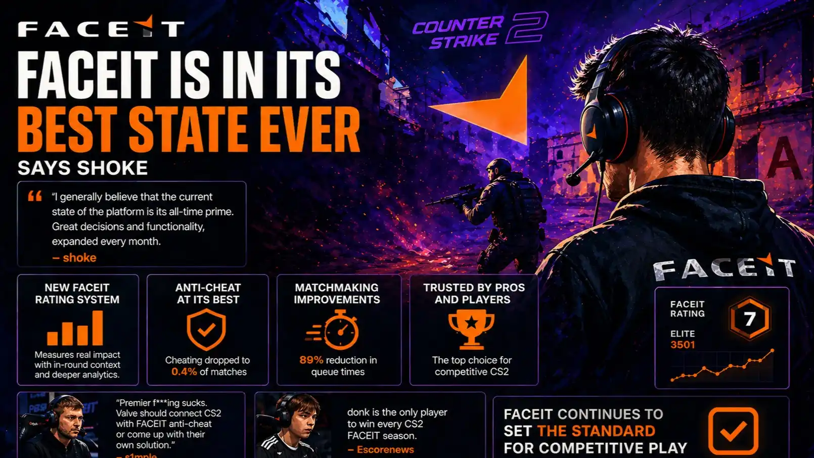 FACEIT Is in Its Best-Ever State in CS2, Says shoke — New Rating, Anti-Cheat, and Matchmaking Improvements Explained